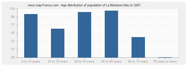 Age distribution of population of La Bénisson-Dieu in 2007